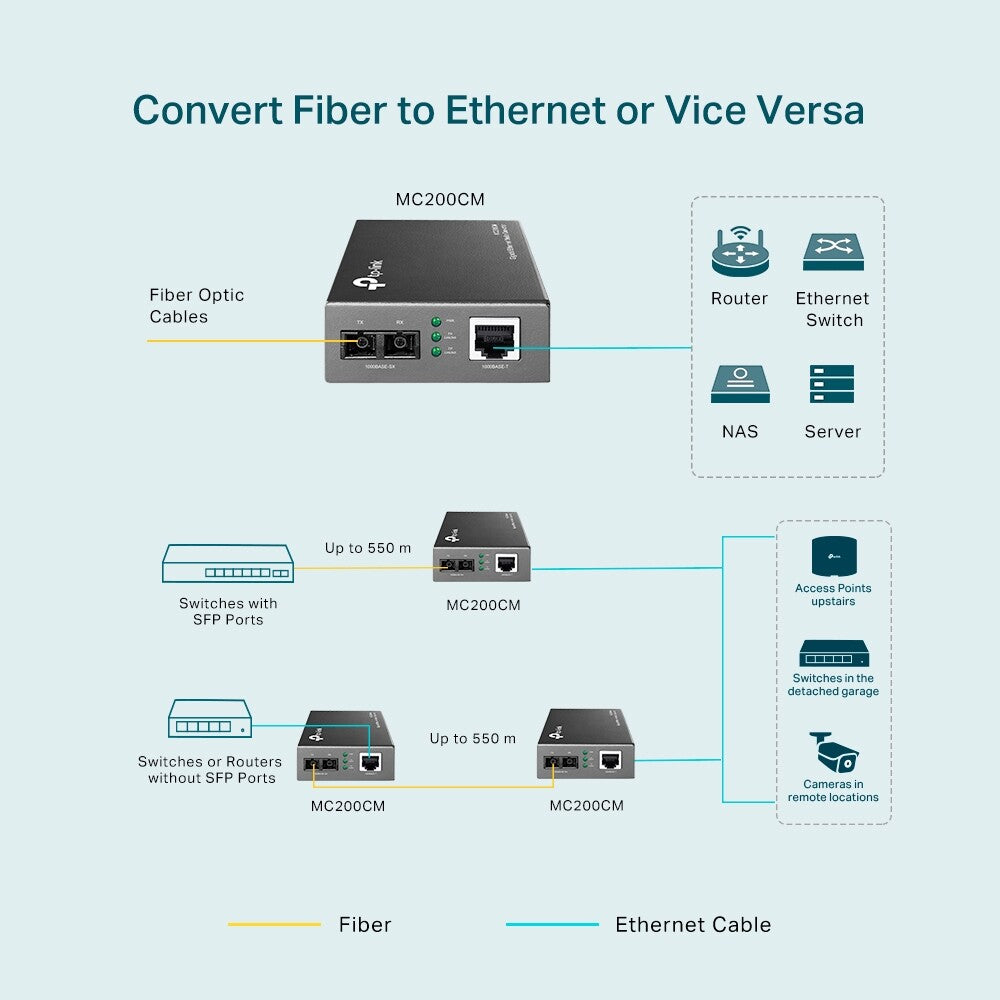 TP-Link MC200CM | Gigabit RJ45 to Gigabit Multi-Mode SC Fiber Media Converter