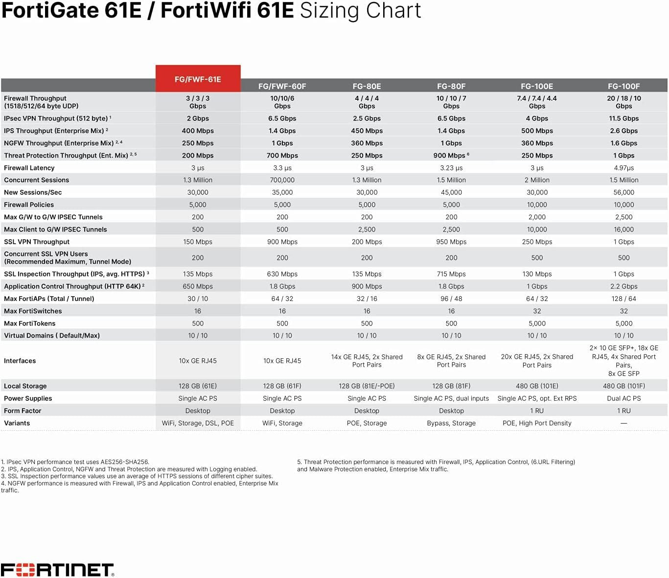 Fortinet Fortigate-61e Security Firewall Appliance with AC Adapter Box Manual