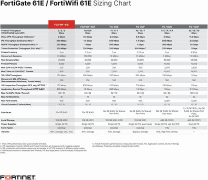 Fortinet Fortigate-61e Security Firewall Appliance with AC Adapter Box Manual