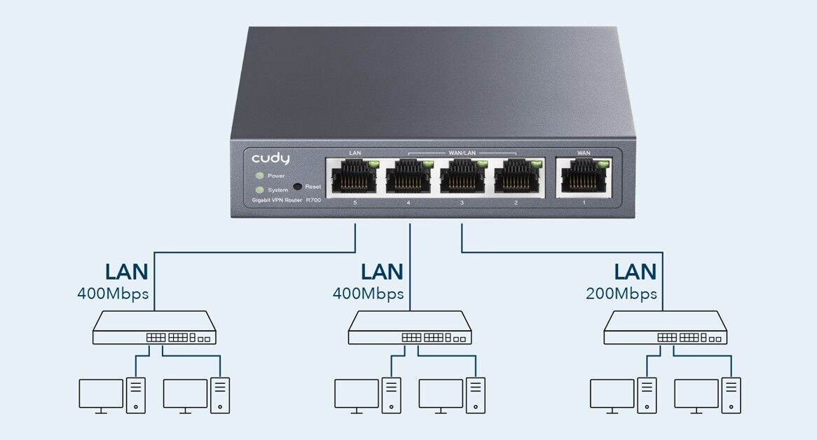 Cudy R700 | 5-Port 1000Mbps Gigabit Multi-WAN VPN Router | 3 Config WAN/LANs