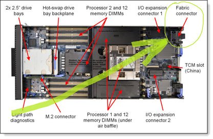 Lenovo ThinkSystem SN550 SN850 x880 Server Fabric Connector Enables LOM 4x 10GE