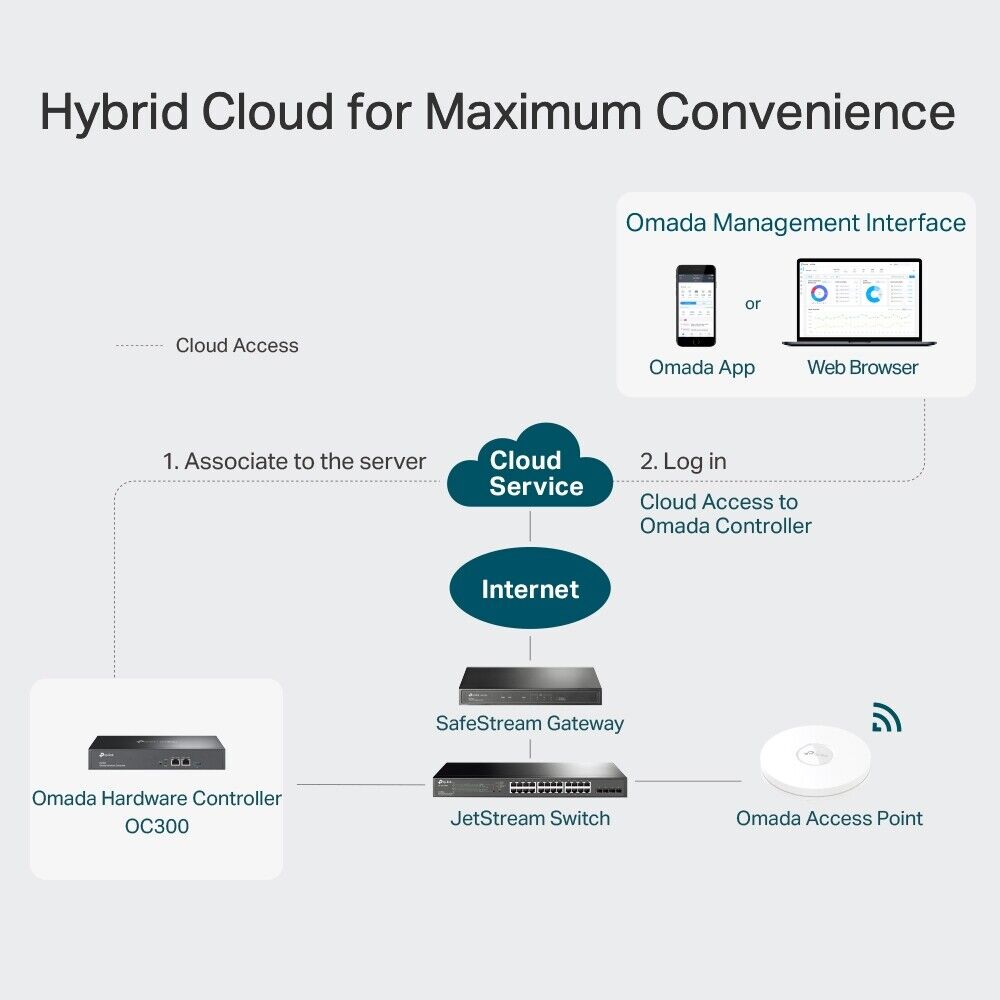 TP-Link OC300 | Omada SDN Integrated Cloud Hardware Network Controller